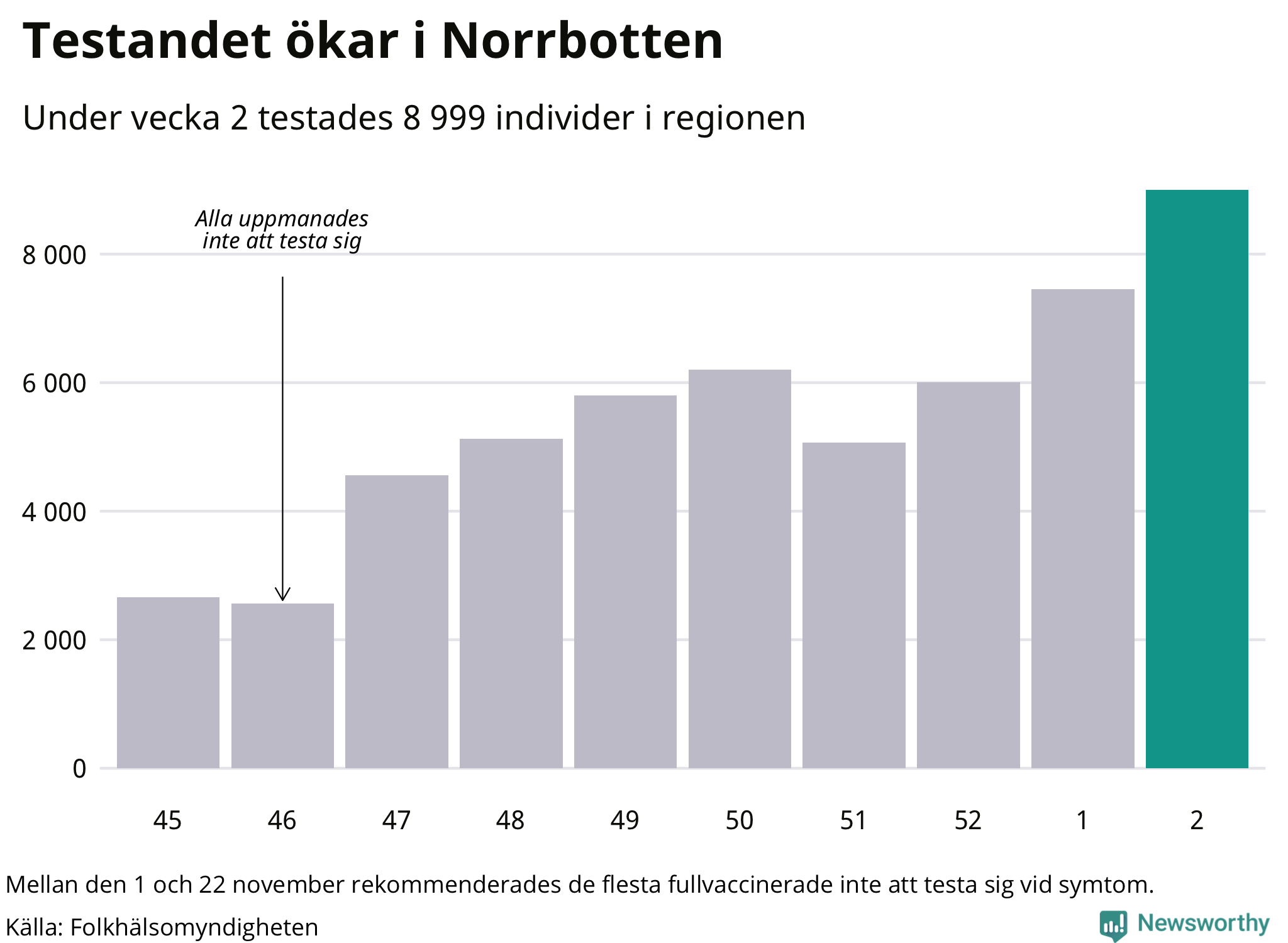Den senaste veckan har 8999 tester genomförts i Norrbottens län